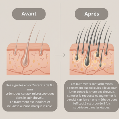 Régencis™ | Le sérum scientifique qui réactive la croissance et redonne force et densité